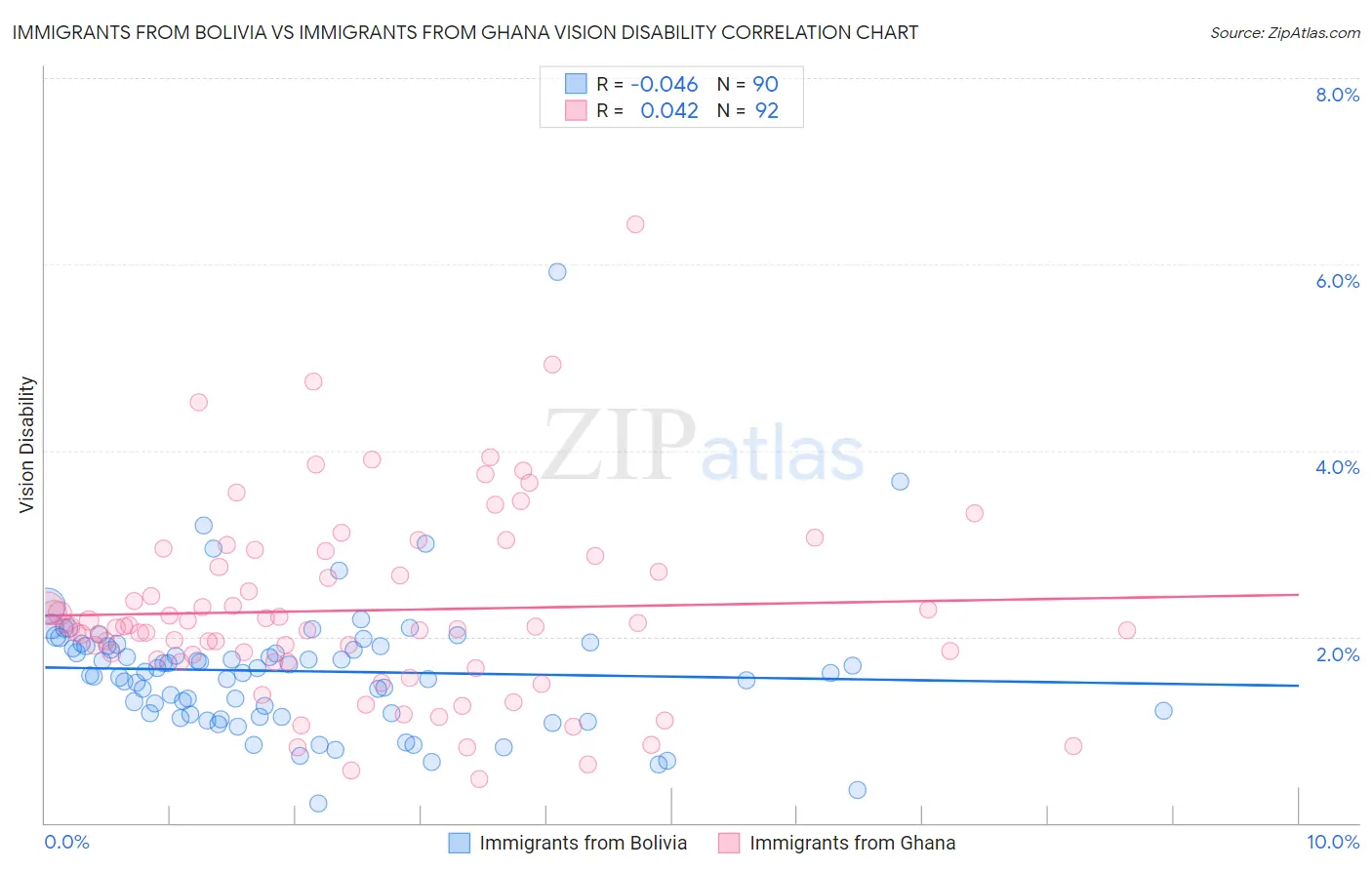 Immigrants from Bolivia vs Immigrants from Ghana Vision Disability