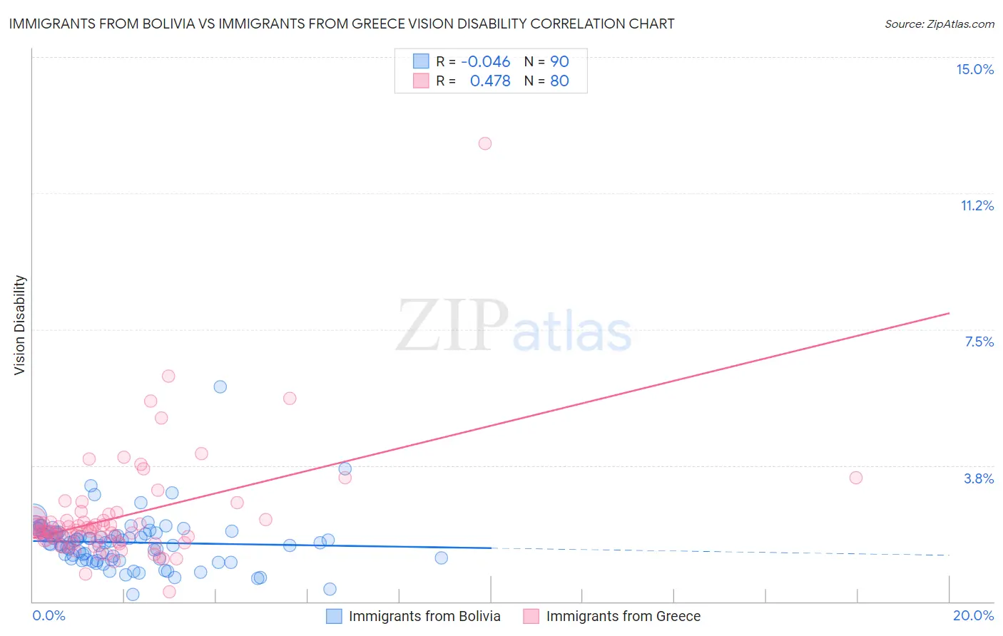 Immigrants from Bolivia vs Immigrants from Greece Vision Disability