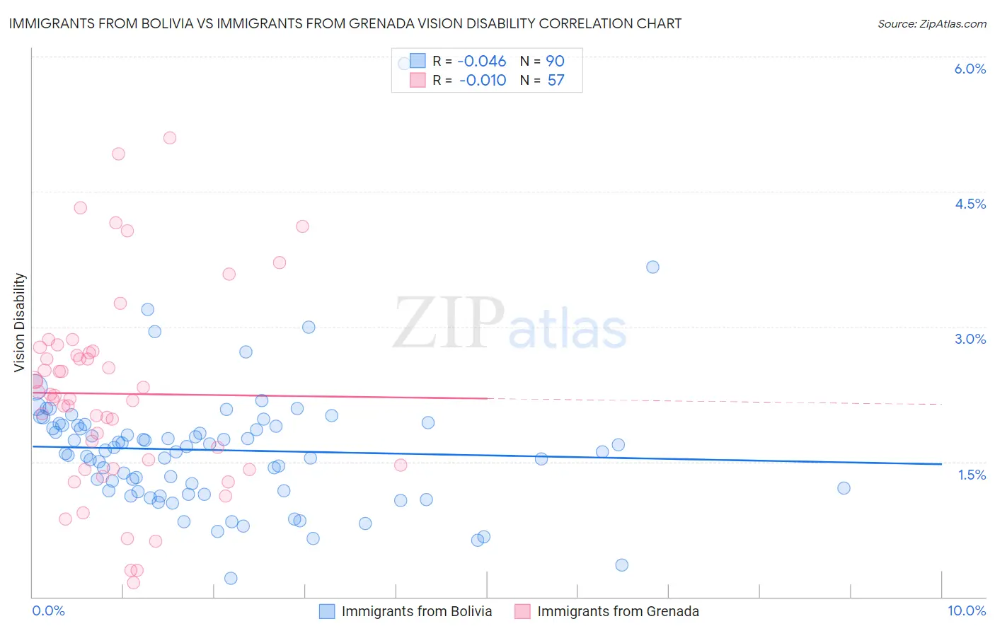 Immigrants from Bolivia vs Immigrants from Grenada Vision Disability