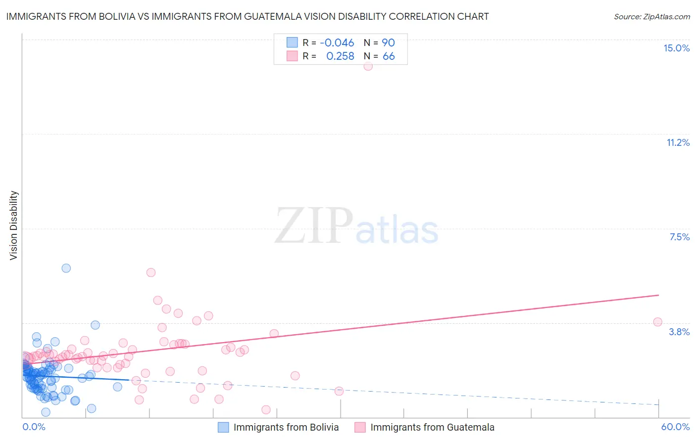 Immigrants from Bolivia vs Immigrants from Guatemala Vision Disability