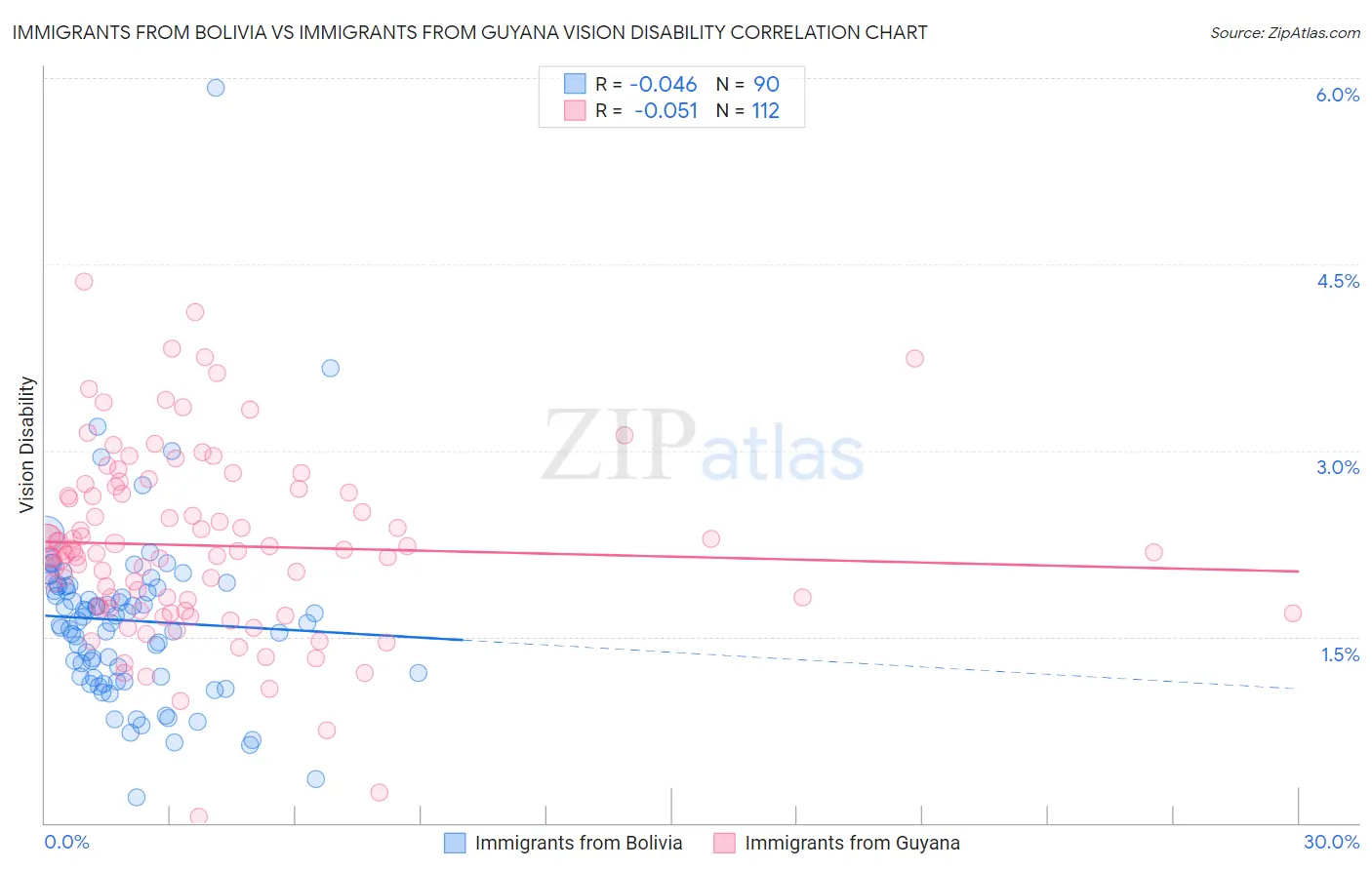 Immigrants from Bolivia vs Immigrants from Guyana Vision Disability