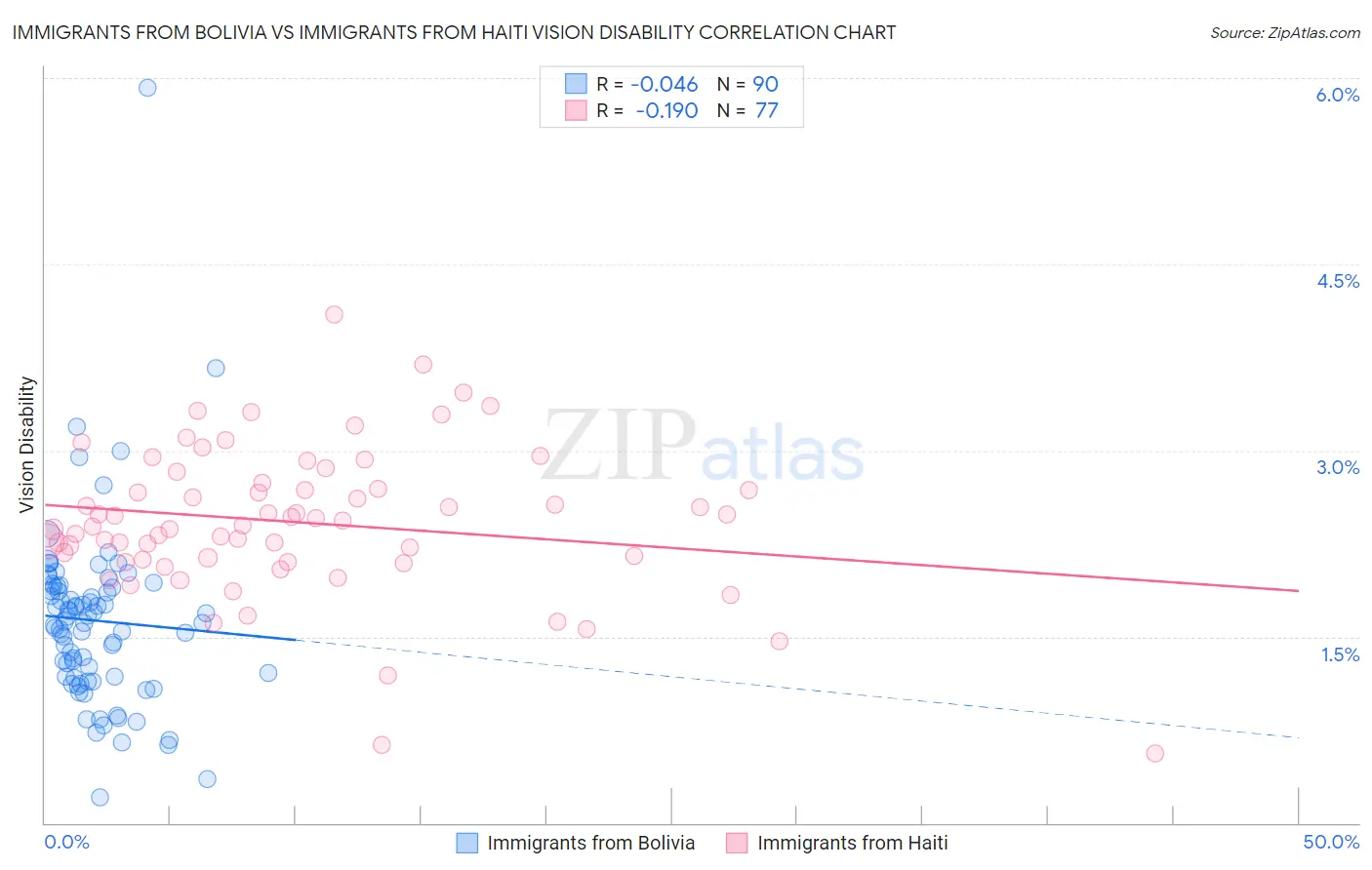 Immigrants from Bolivia vs Immigrants from Haiti Vision Disability