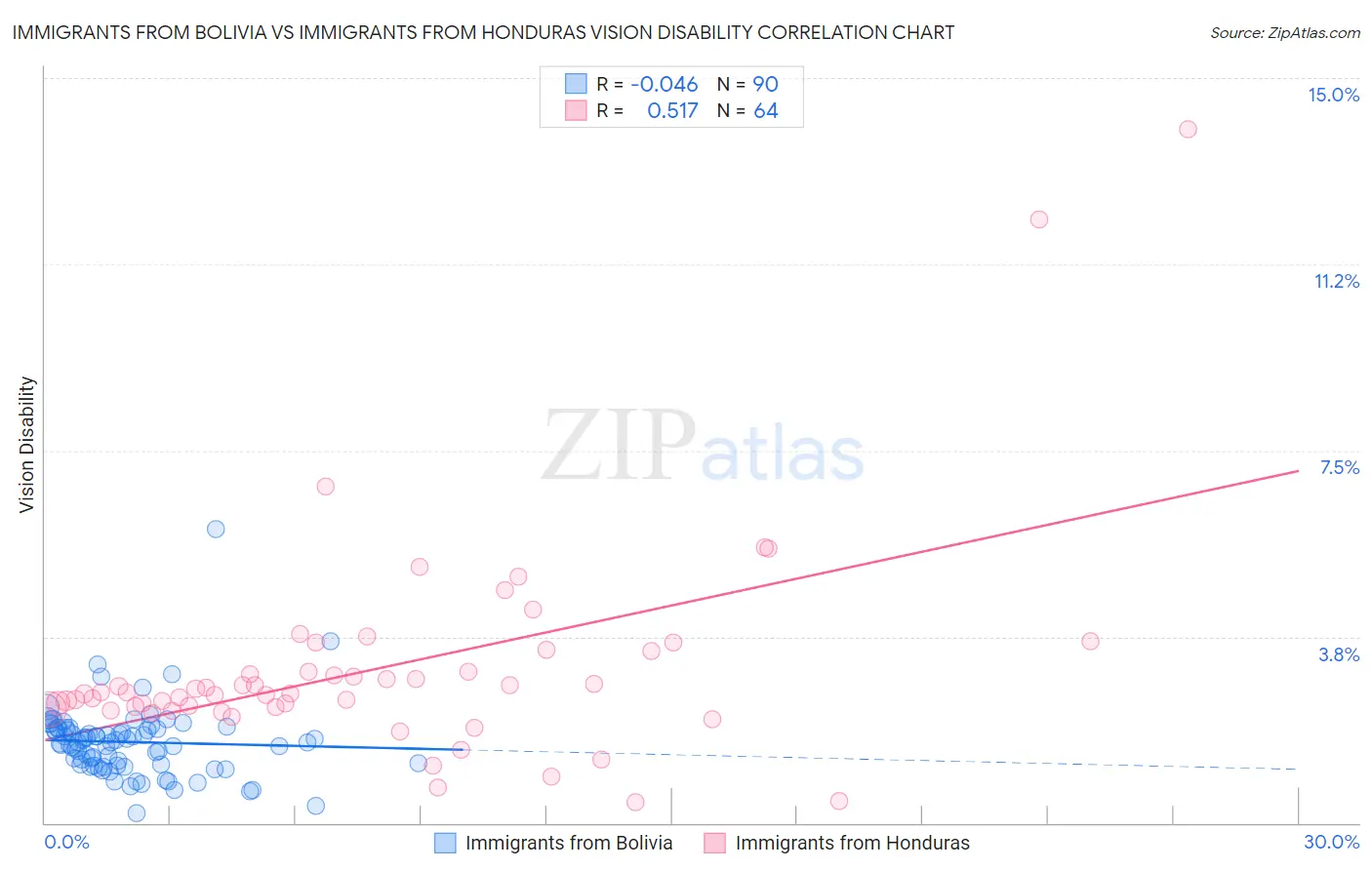 Immigrants from Bolivia vs Immigrants from Honduras Vision Disability