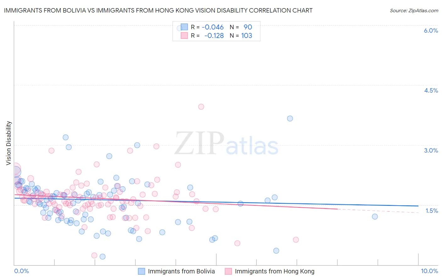 Immigrants from Bolivia vs Immigrants from Hong Kong Vision Disability