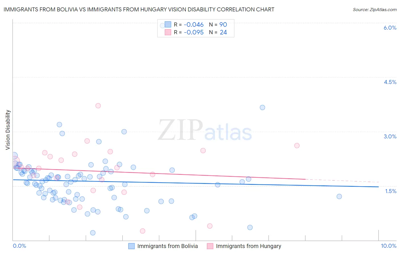 Immigrants from Bolivia vs Immigrants from Hungary Vision Disability