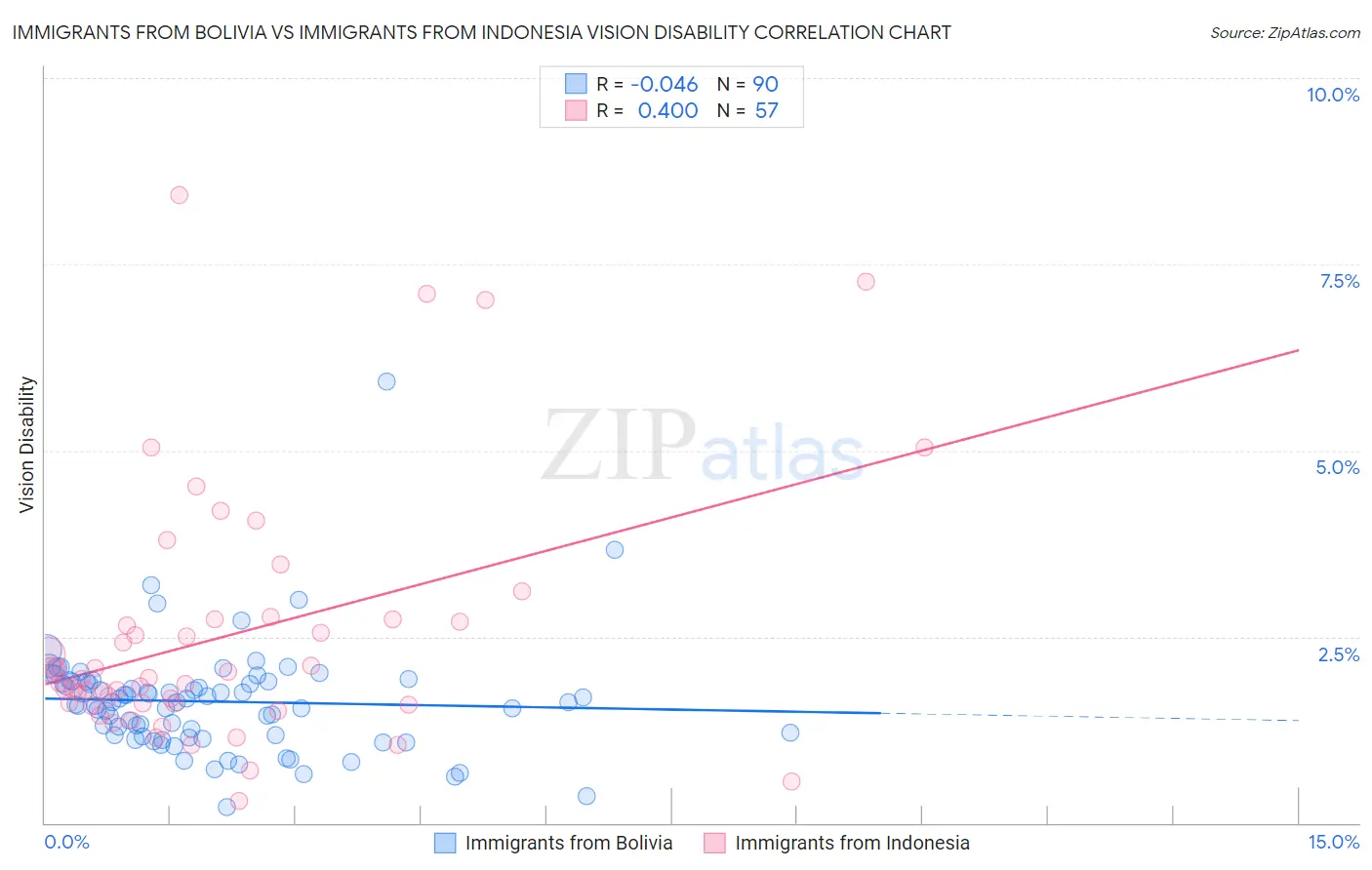 Immigrants from Bolivia vs Immigrants from Indonesia Vision Disability