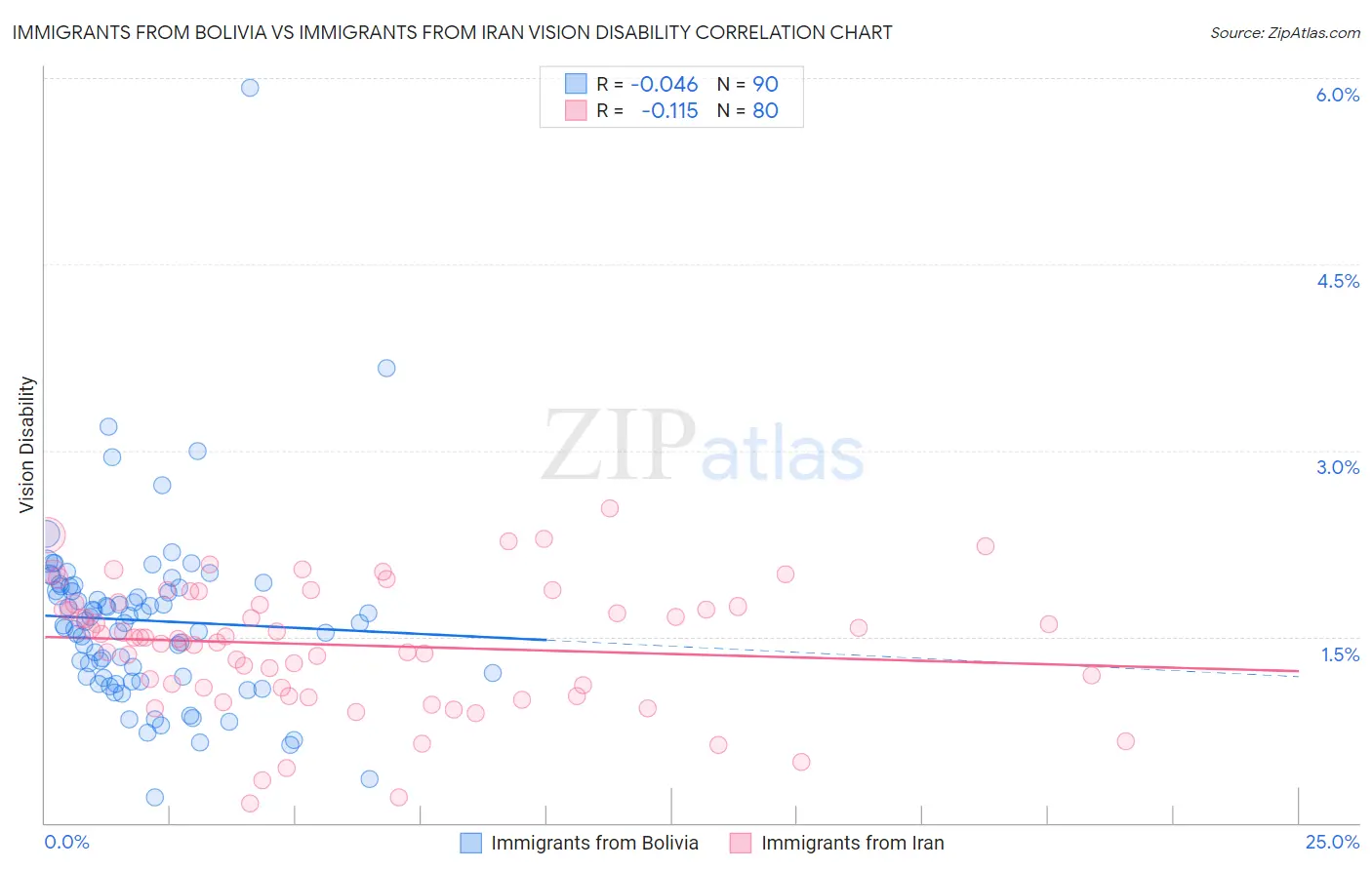 Immigrants from Bolivia vs Immigrants from Iran Vision Disability