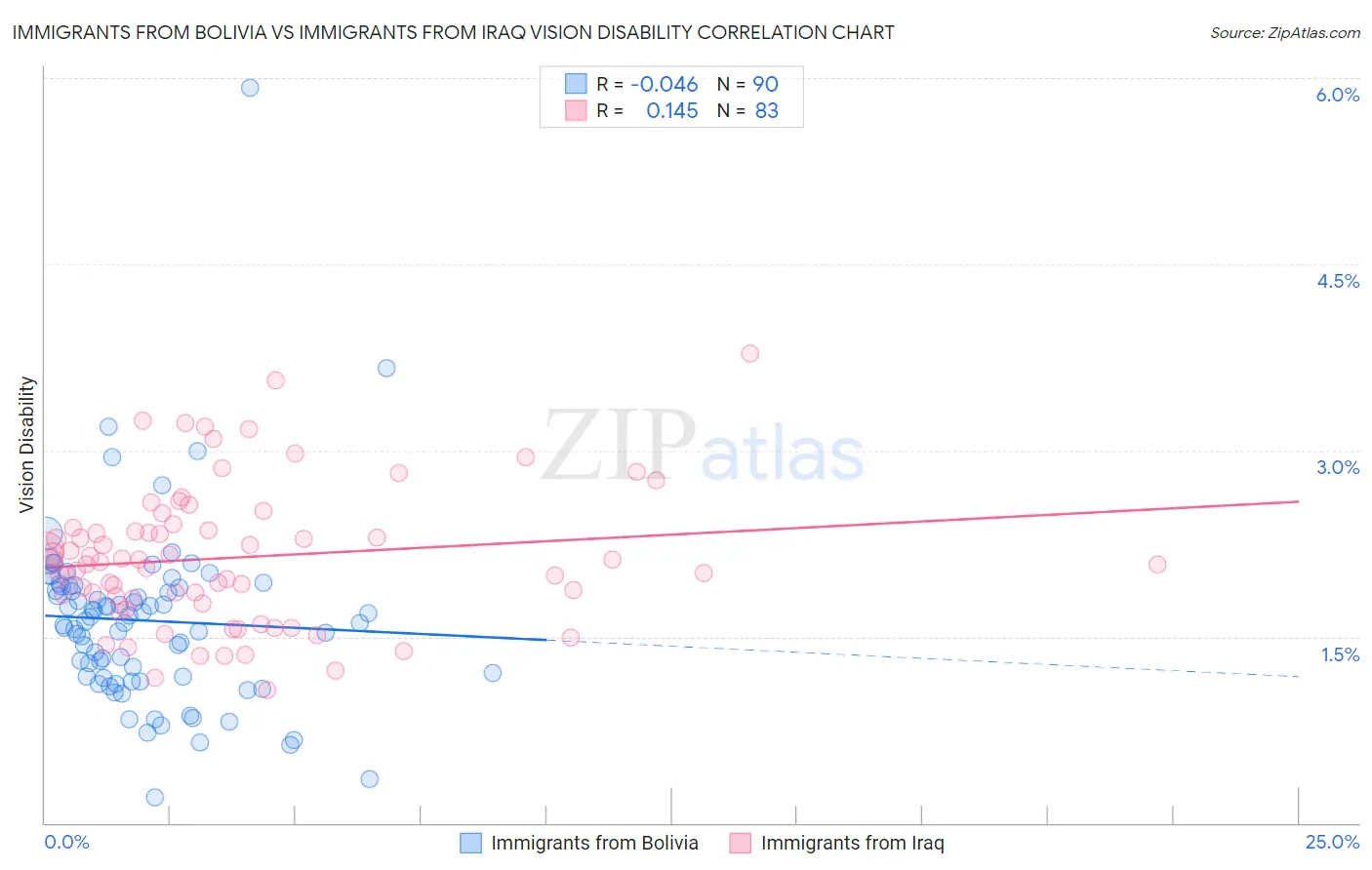 Immigrants from Bolivia vs Immigrants from Iraq Vision Disability