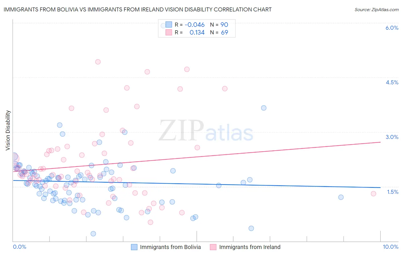 Immigrants from Bolivia vs Immigrants from Ireland Vision Disability
