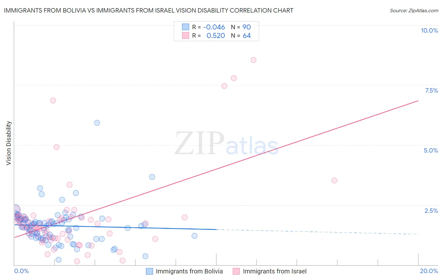 Immigrants from Bolivia vs Immigrants from Israel Vision Disability