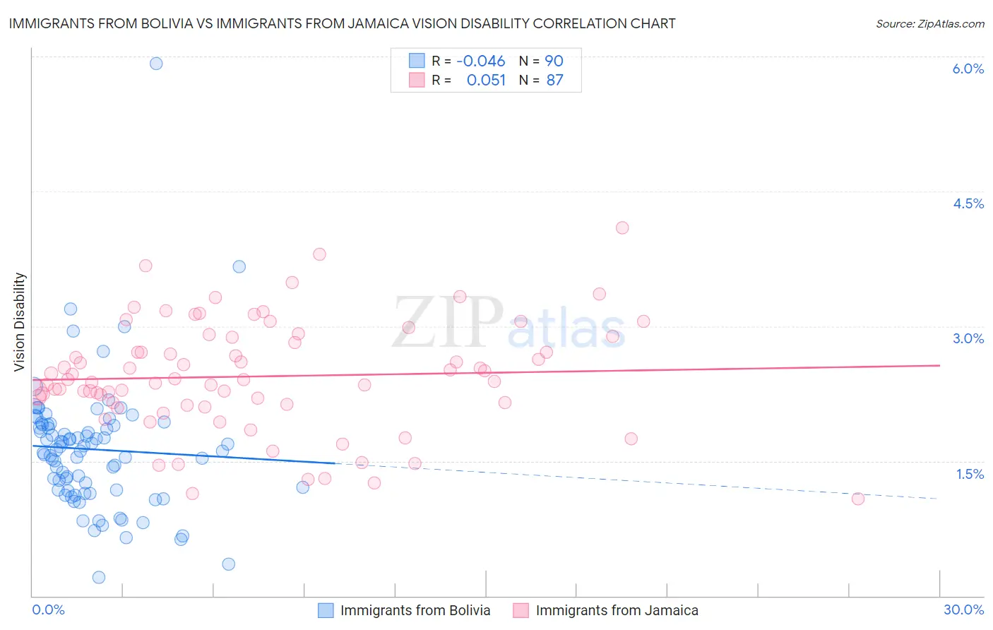 Immigrants from Bolivia vs Immigrants from Jamaica Vision Disability