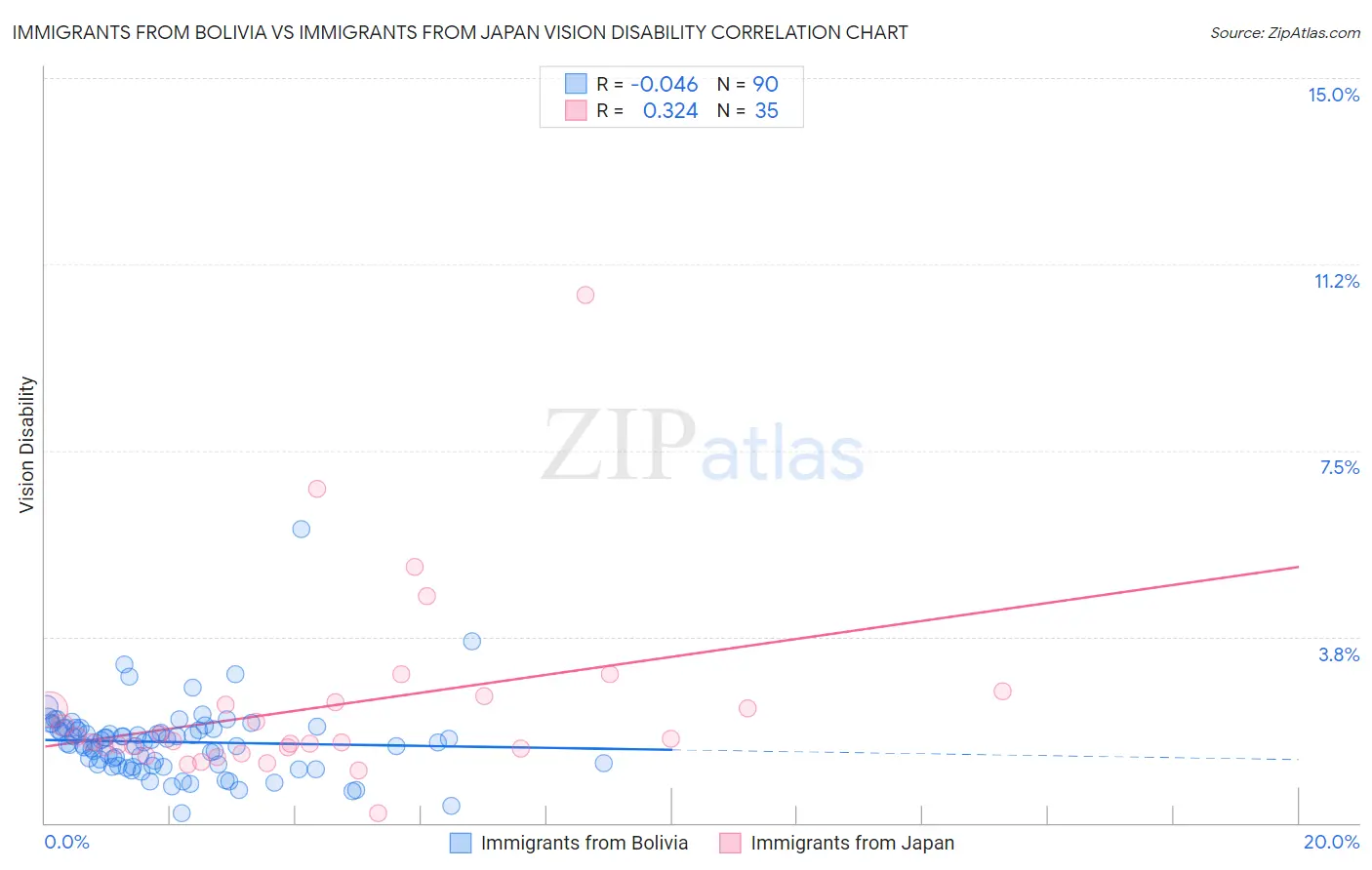 Immigrants from Bolivia vs Immigrants from Japan Vision Disability