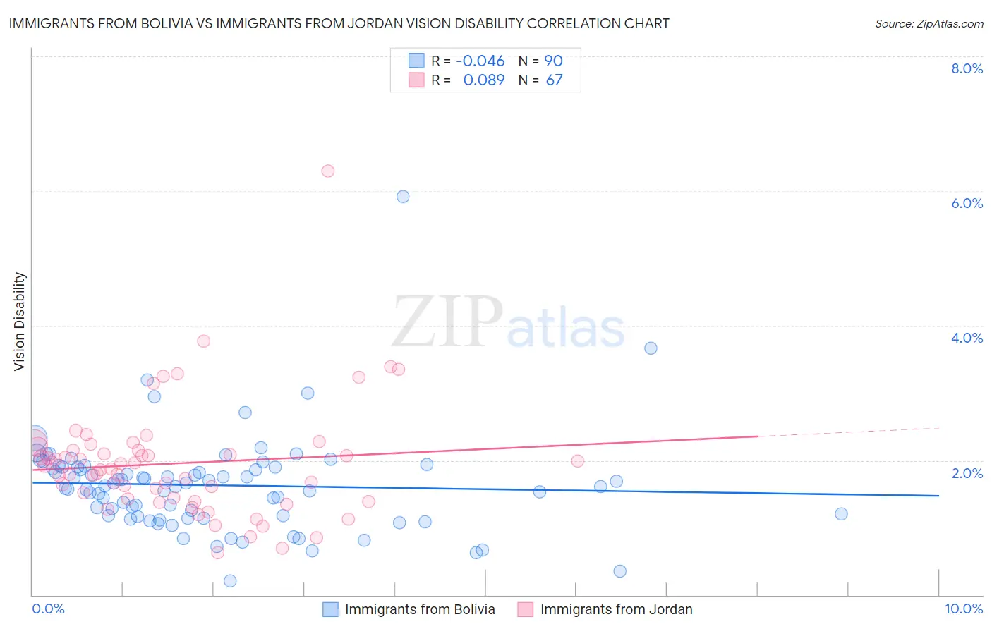 Immigrants from Bolivia vs Immigrants from Jordan Vision Disability