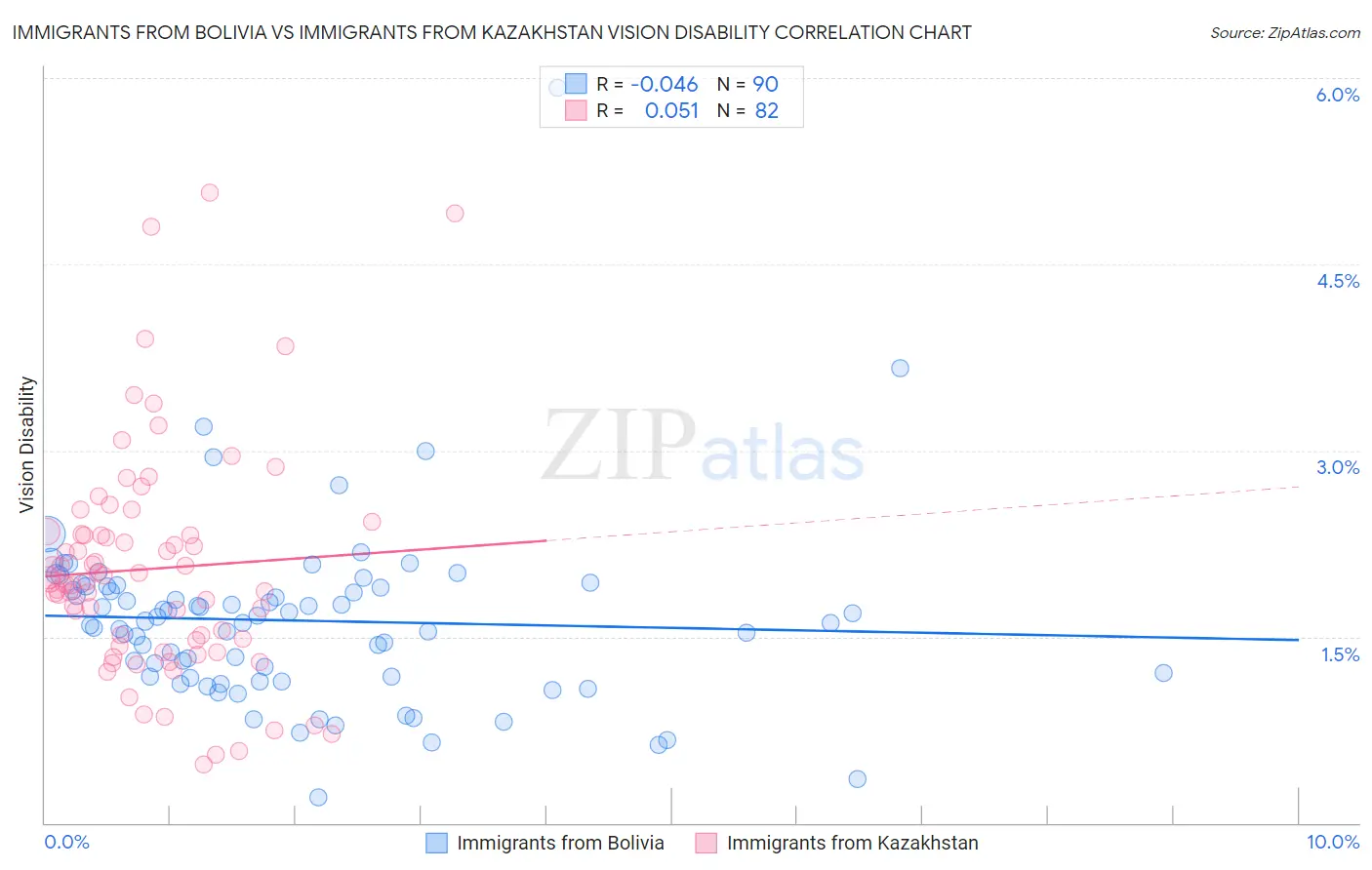 Immigrants from Bolivia vs Immigrants from Kazakhstan Vision Disability