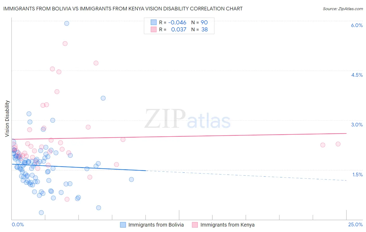 Immigrants from Bolivia vs Immigrants from Kenya Vision Disability