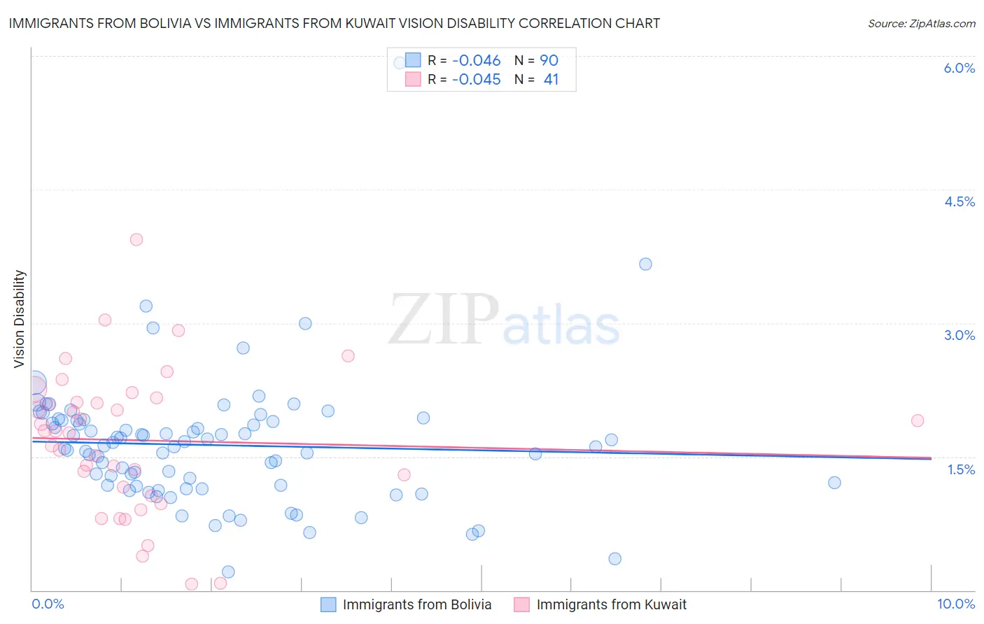Immigrants from Bolivia vs Immigrants from Kuwait Vision Disability