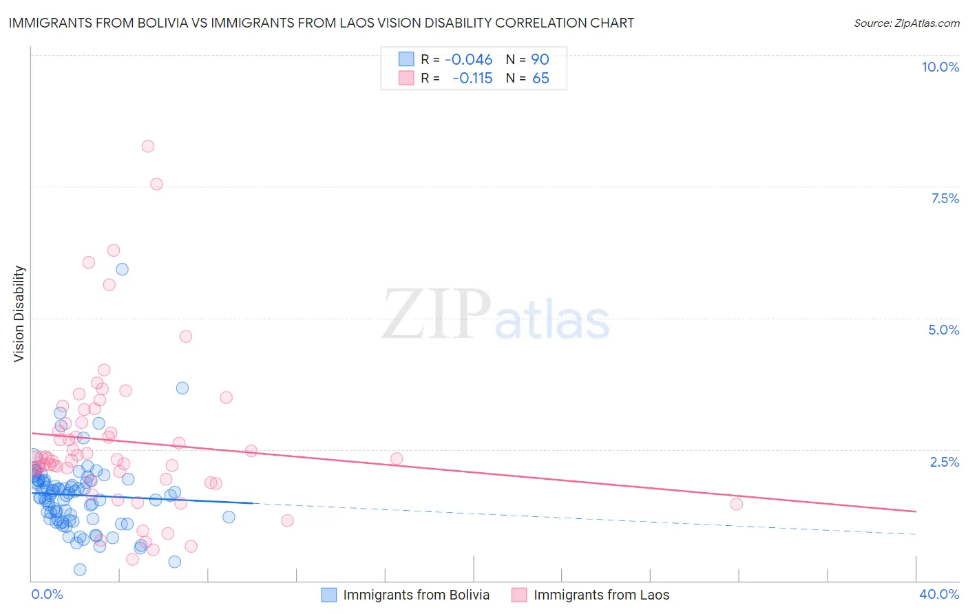 Immigrants from Bolivia vs Immigrants from Laos Vision Disability