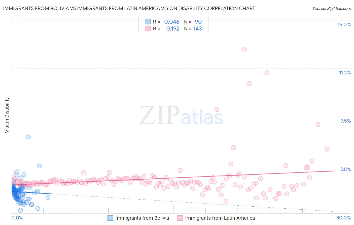 Immigrants from Bolivia vs Immigrants from Latin America Vision Disability