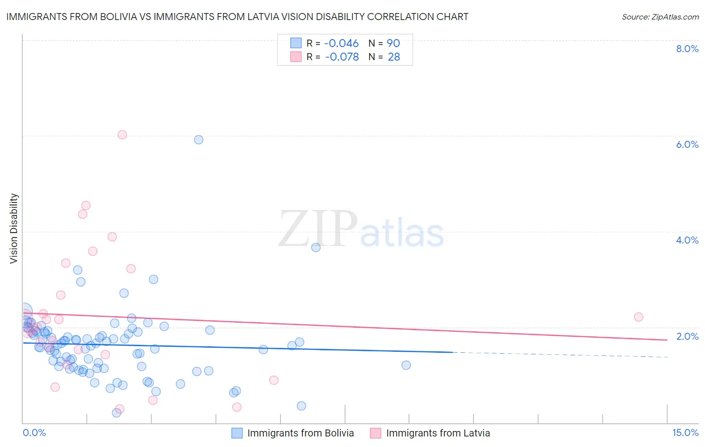 Immigrants from Bolivia vs Immigrants from Latvia Vision Disability