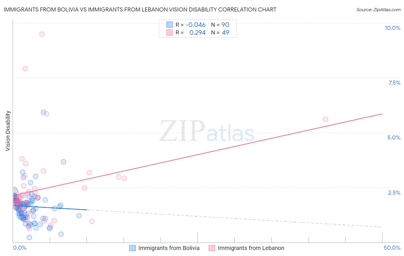Immigrants from Bolivia vs Immigrants from Lebanon Vision Disability