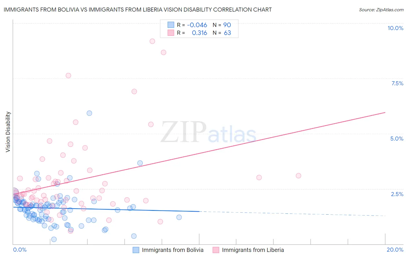 Immigrants from Bolivia vs Immigrants from Liberia Vision Disability