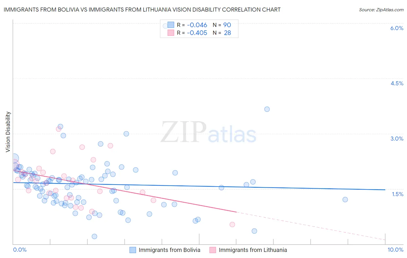 Immigrants from Bolivia vs Immigrants from Lithuania Vision Disability
