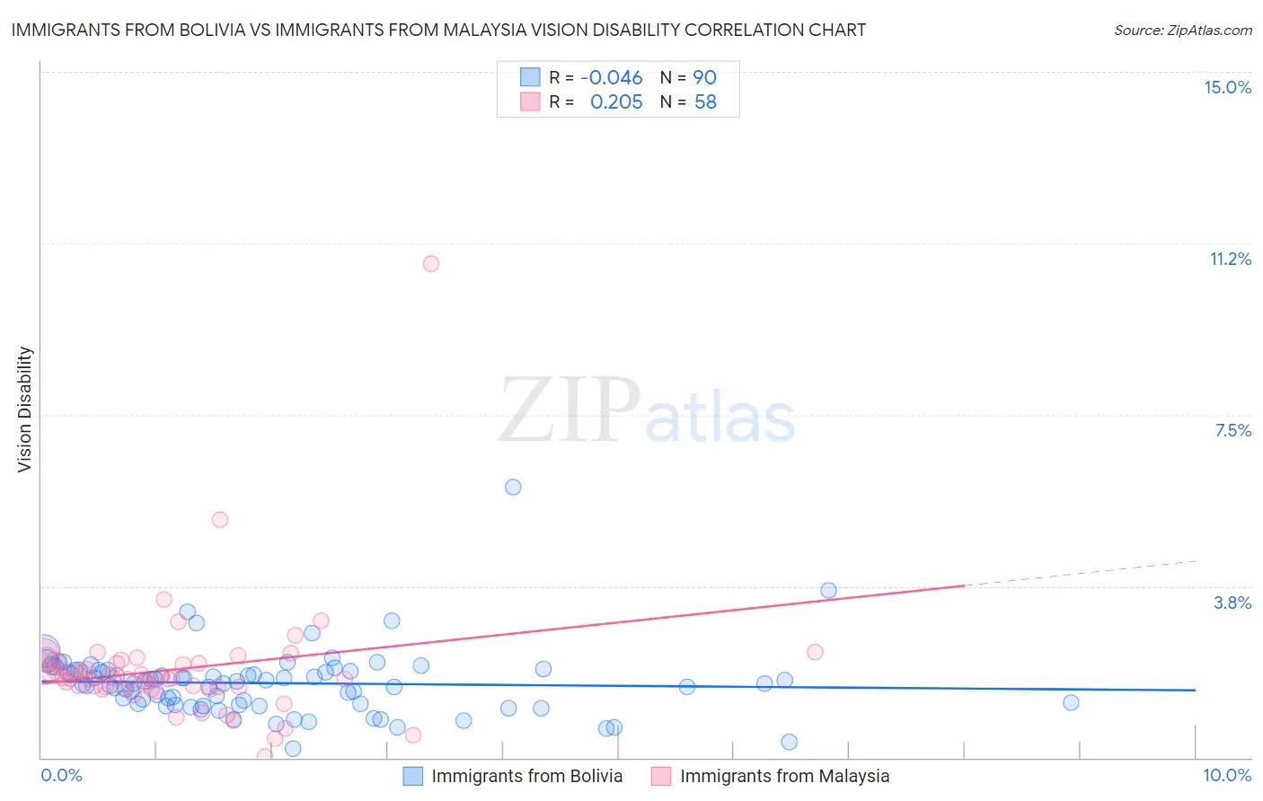 Immigrants from Bolivia vs Immigrants from Malaysia Vision Disability