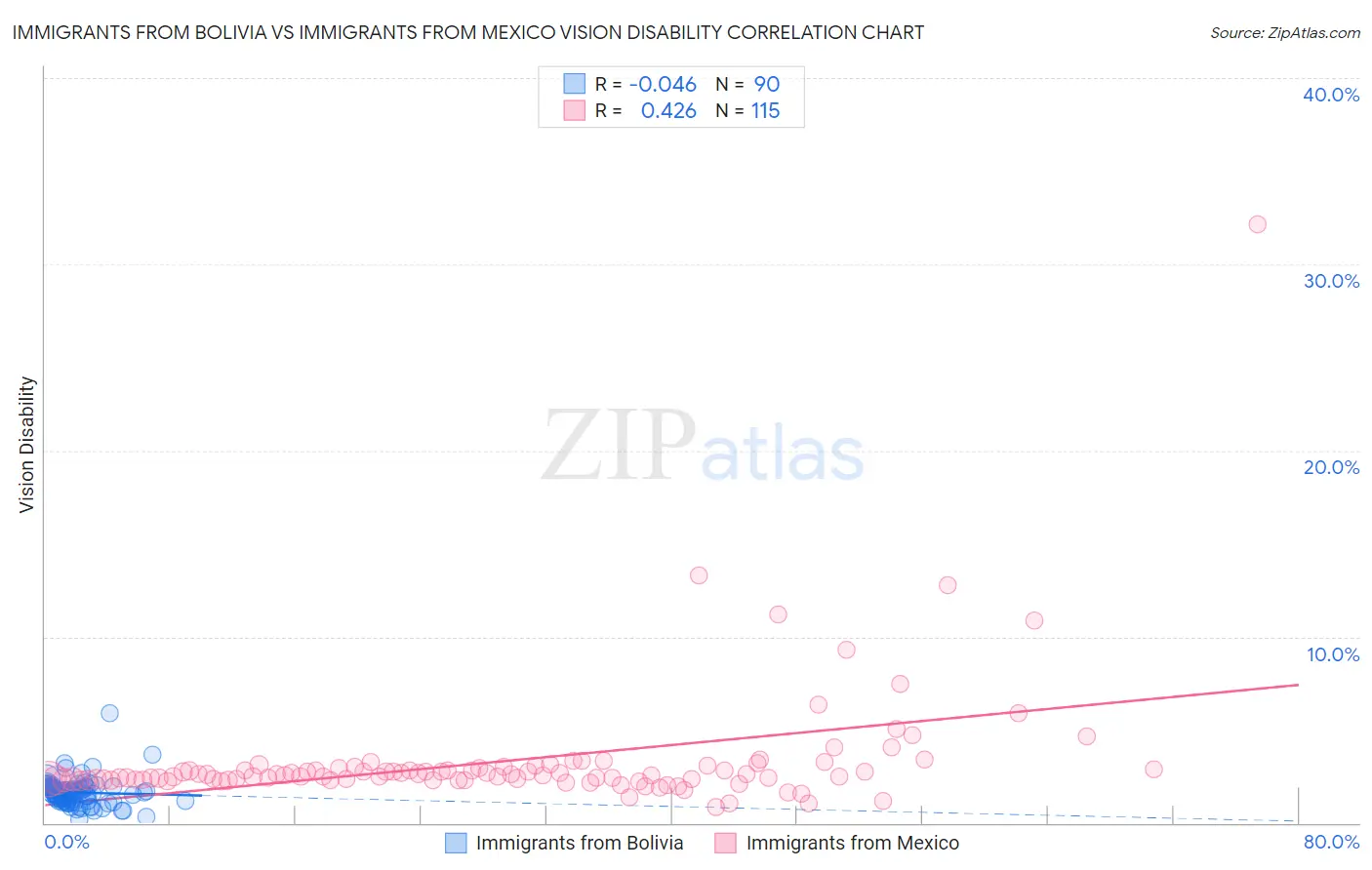 Immigrants from Bolivia vs Immigrants from Mexico Vision Disability