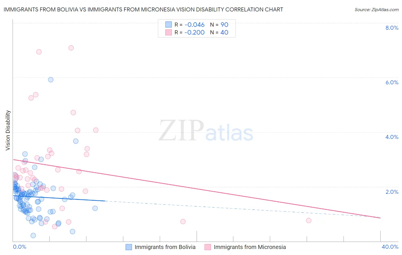 Immigrants from Bolivia vs Immigrants from Micronesia Vision Disability