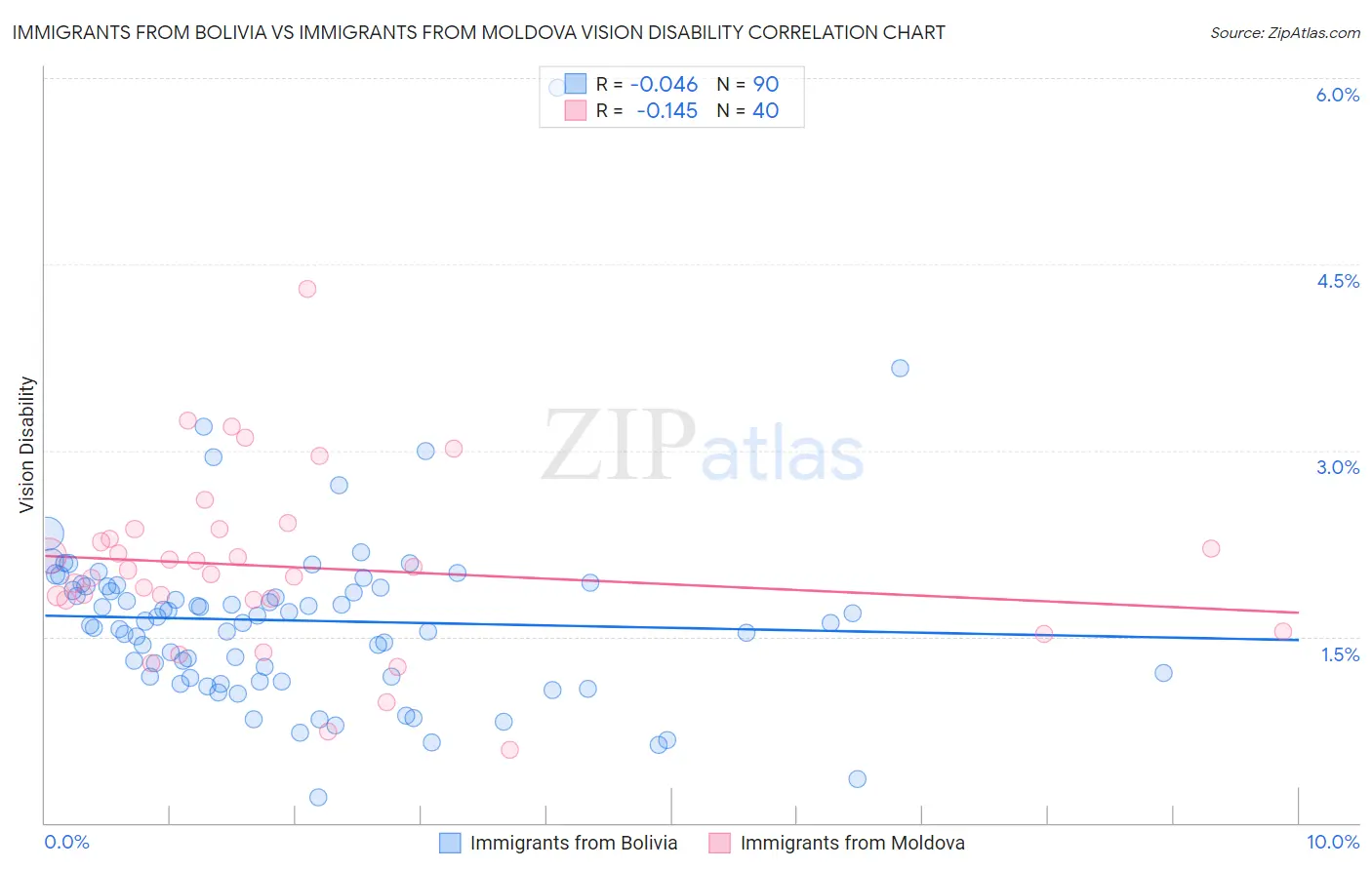 Immigrants from Bolivia vs Immigrants from Moldova Vision Disability