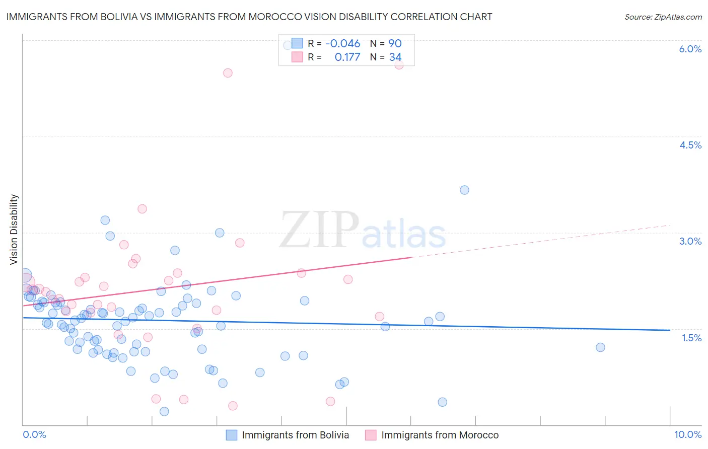 Immigrants from Bolivia vs Immigrants from Morocco Vision Disability