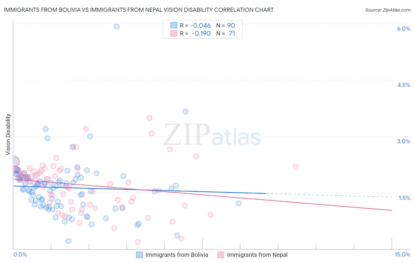 Immigrants from Bolivia vs Immigrants from Nepal Vision Disability