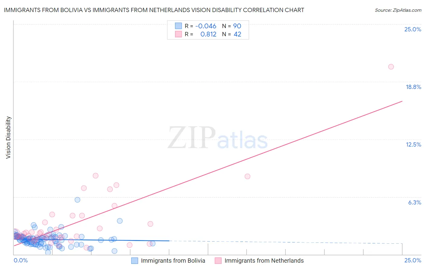 Immigrants from Bolivia vs Immigrants from Netherlands Vision Disability