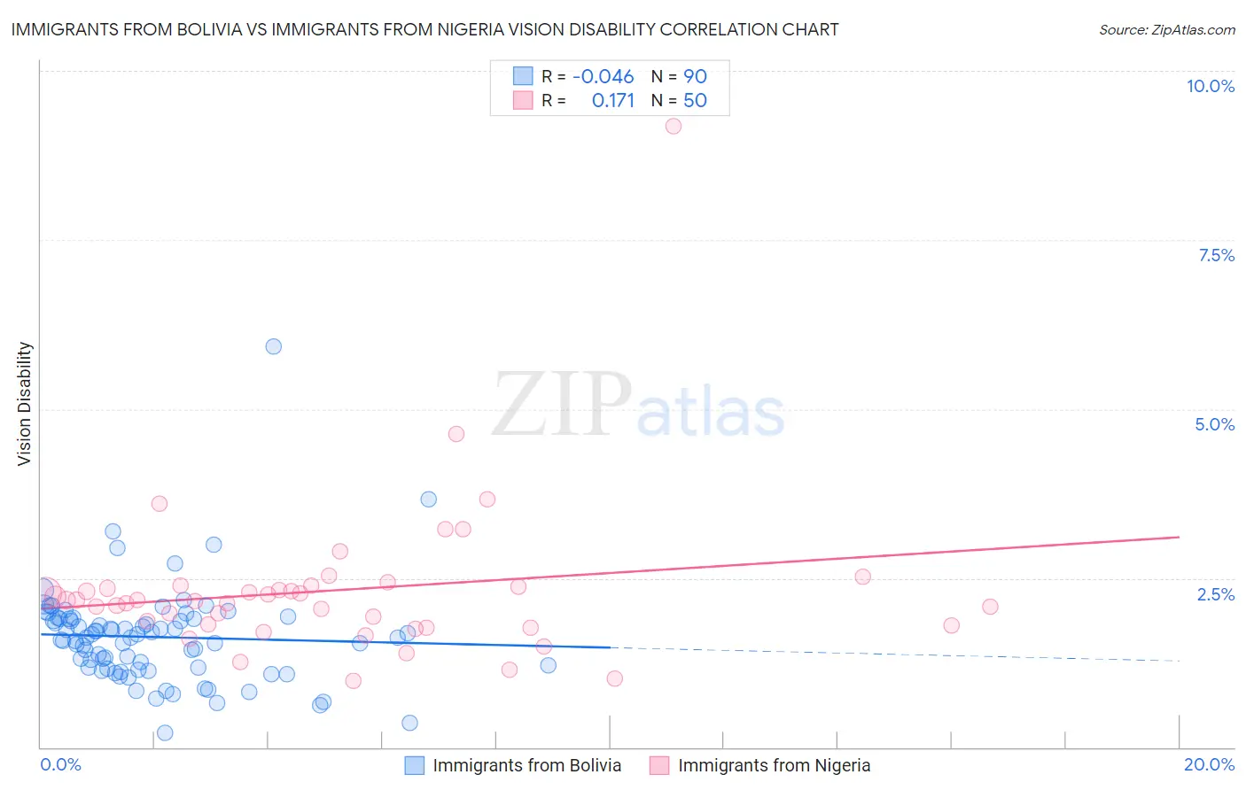 Immigrants from Bolivia vs Immigrants from Nigeria Vision Disability