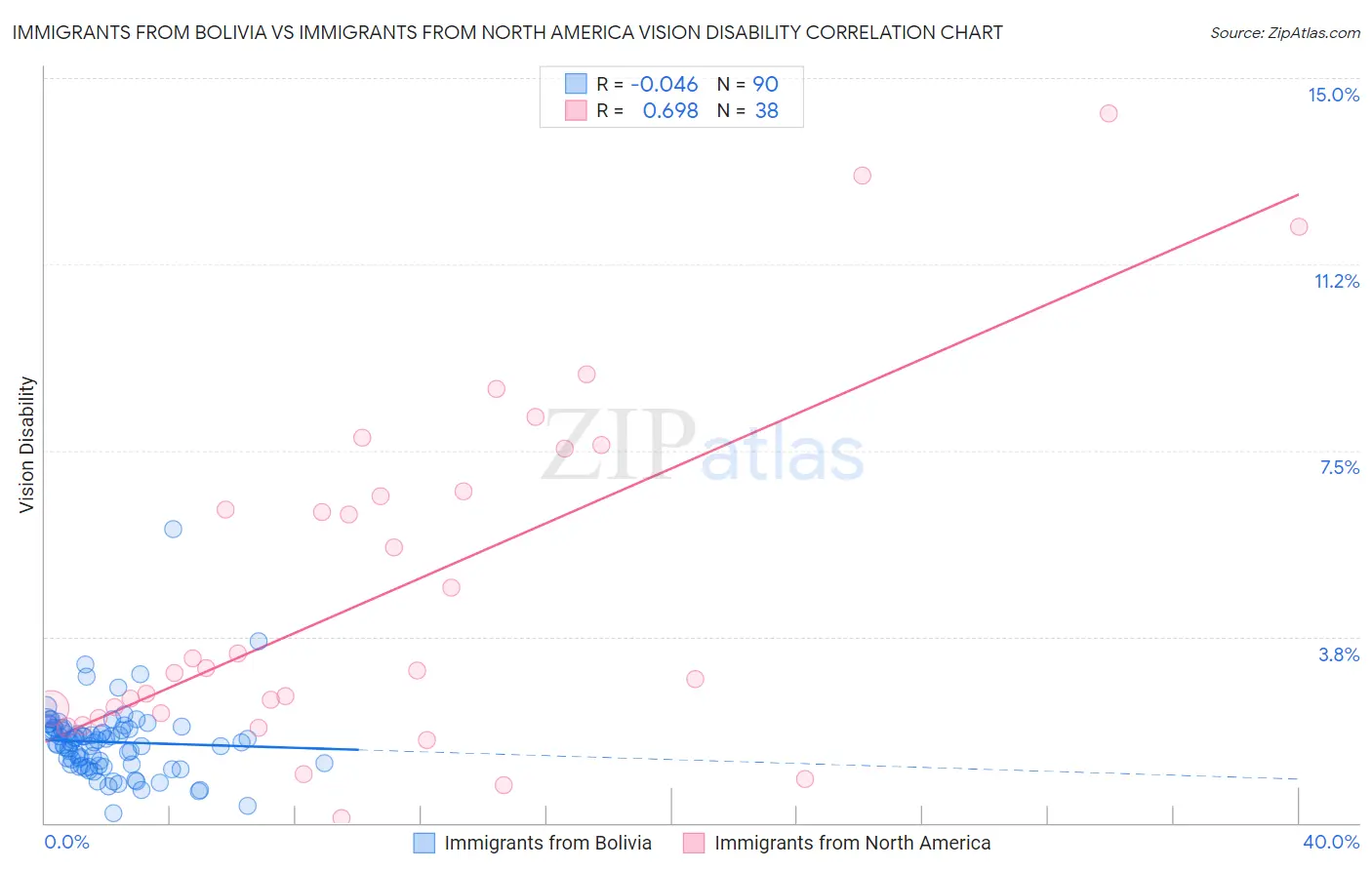 Immigrants from Bolivia vs Immigrants from North America Vision Disability