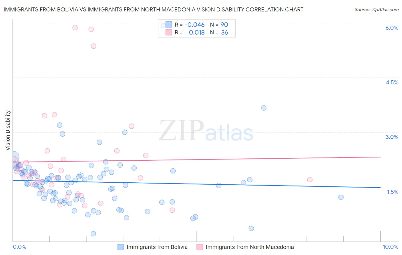 Immigrants from Bolivia vs Immigrants from North Macedonia Vision Disability