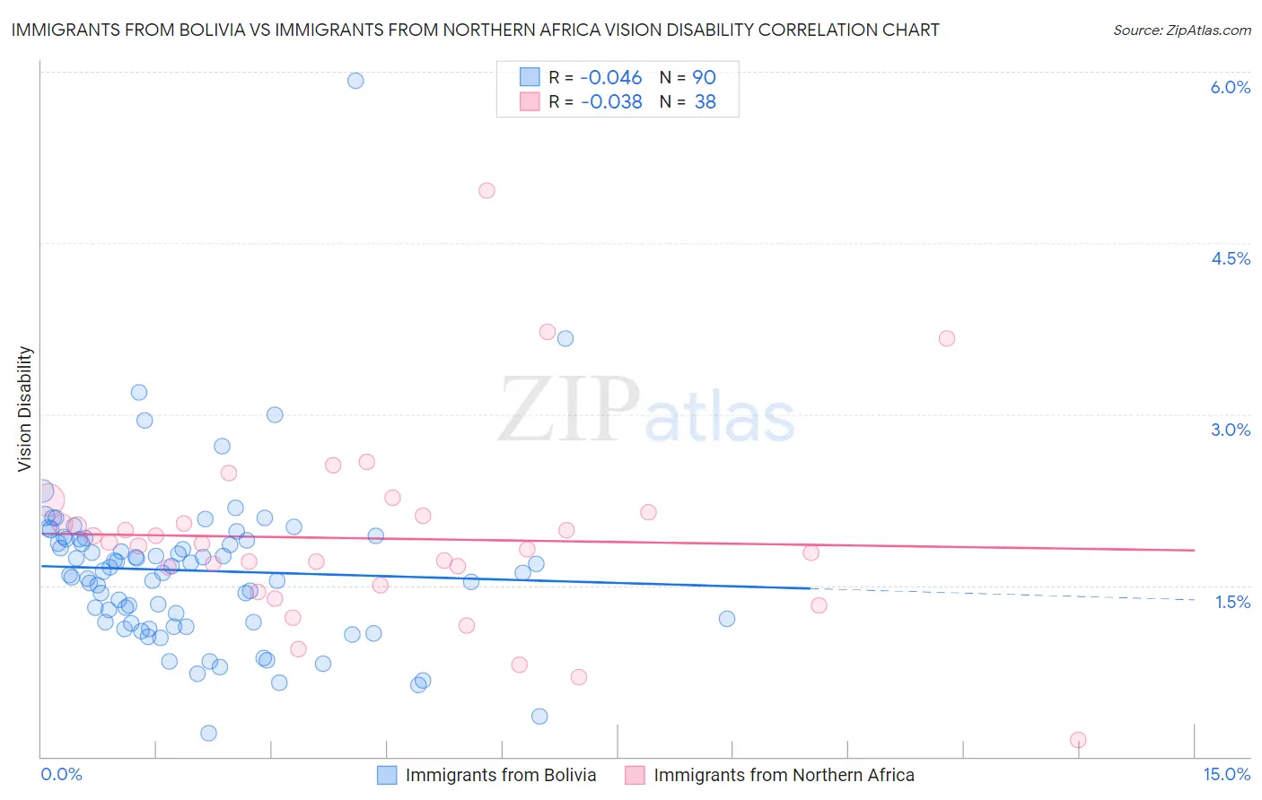 Immigrants from Bolivia vs Immigrants from Northern Africa Vision Disability