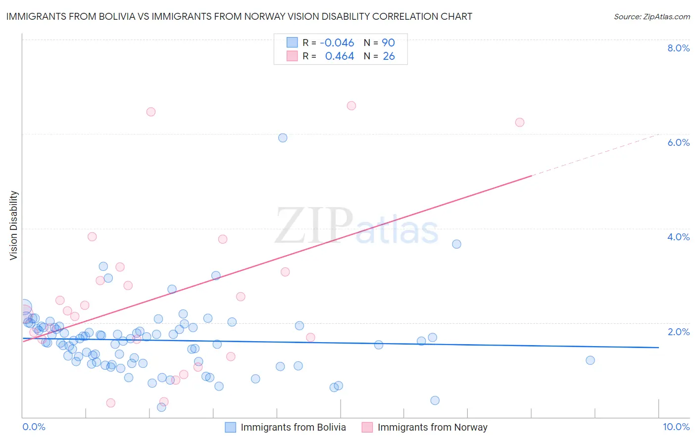 Immigrants from Bolivia vs Immigrants from Norway Vision Disability