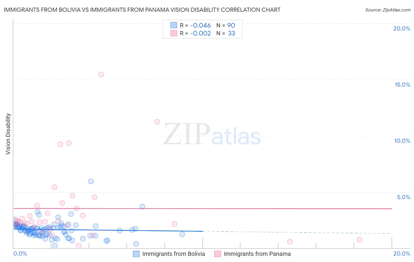 Immigrants from Bolivia vs Immigrants from Panama Vision Disability