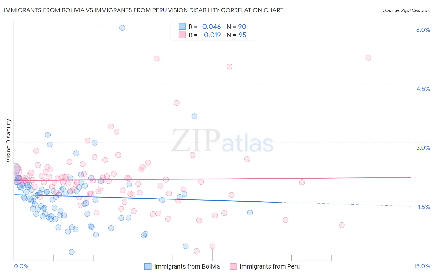 Immigrants from Bolivia vs Immigrants from Peru Vision Disability