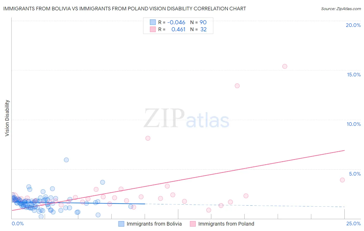 Immigrants from Bolivia vs Immigrants from Poland Vision Disability