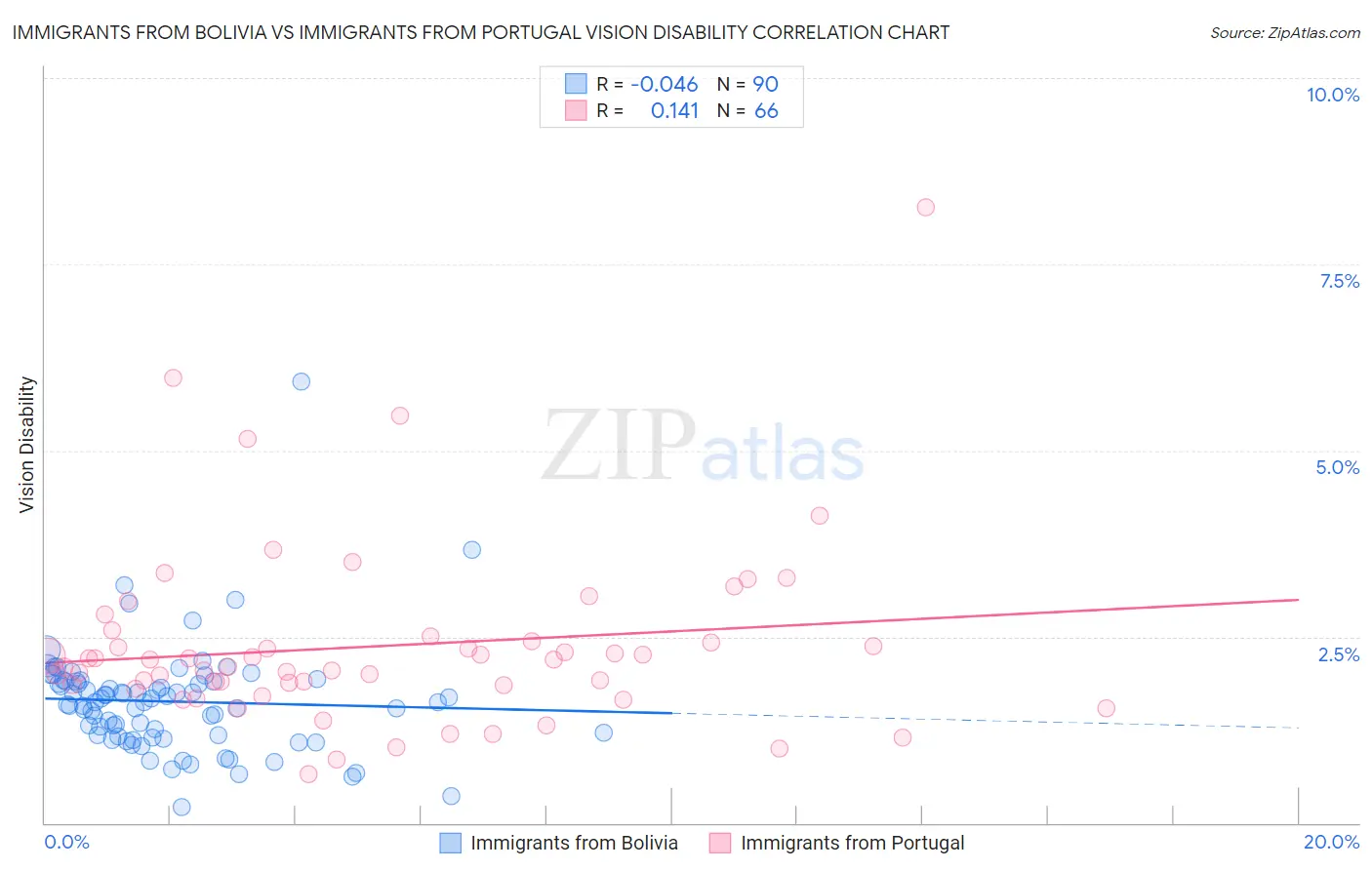 Immigrants from Bolivia vs Immigrants from Portugal Vision Disability
