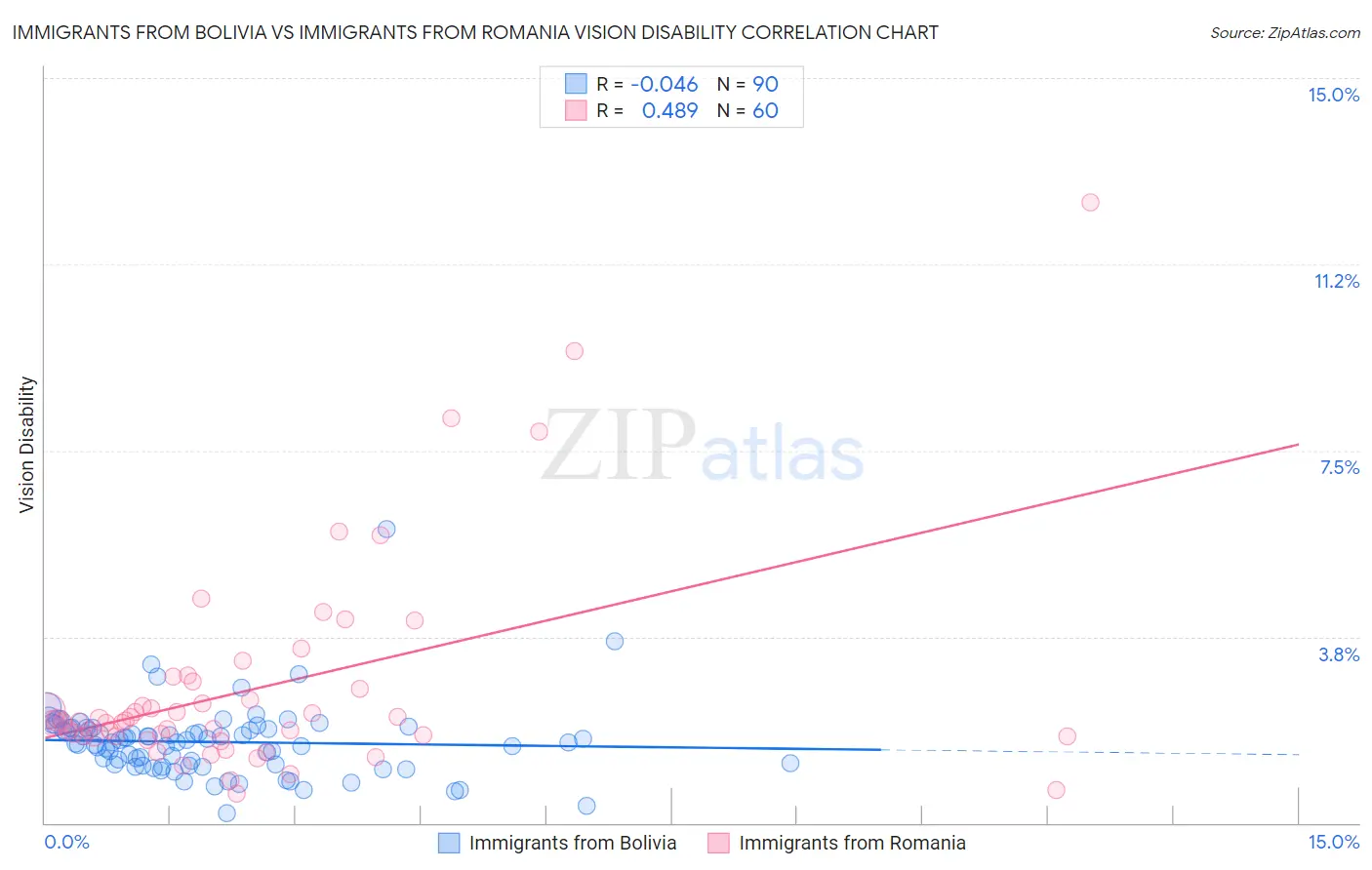 Immigrants from Bolivia vs Immigrants from Romania Vision Disability