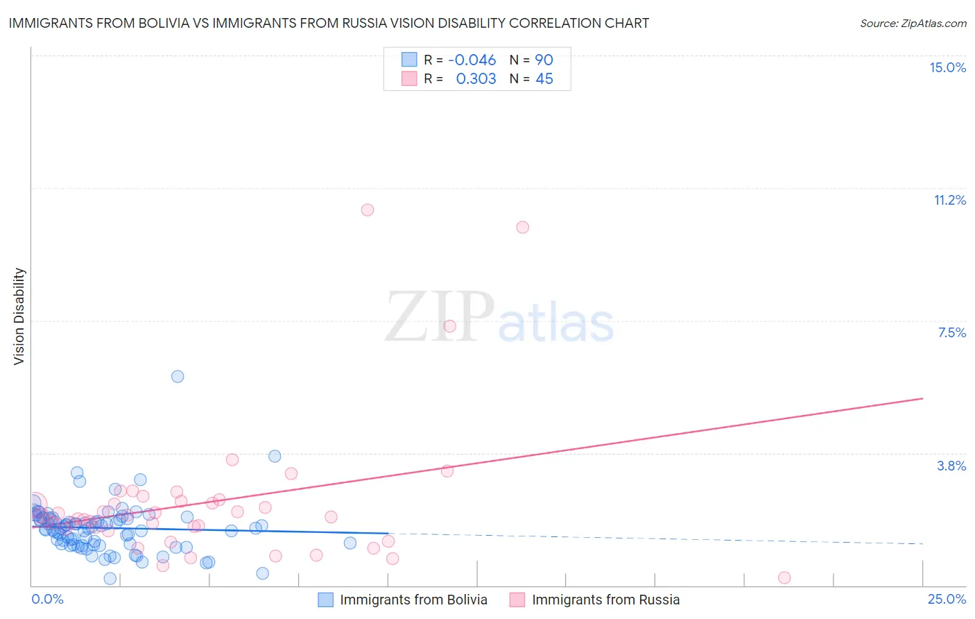 Immigrants from Bolivia vs Immigrants from Russia Vision Disability