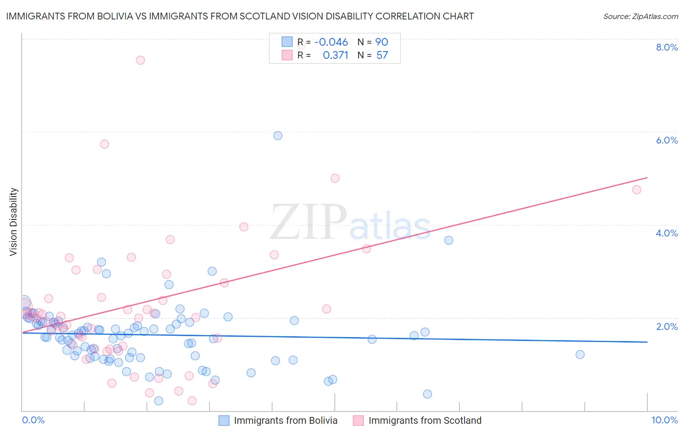 Immigrants from Bolivia vs Immigrants from Scotland Vision Disability