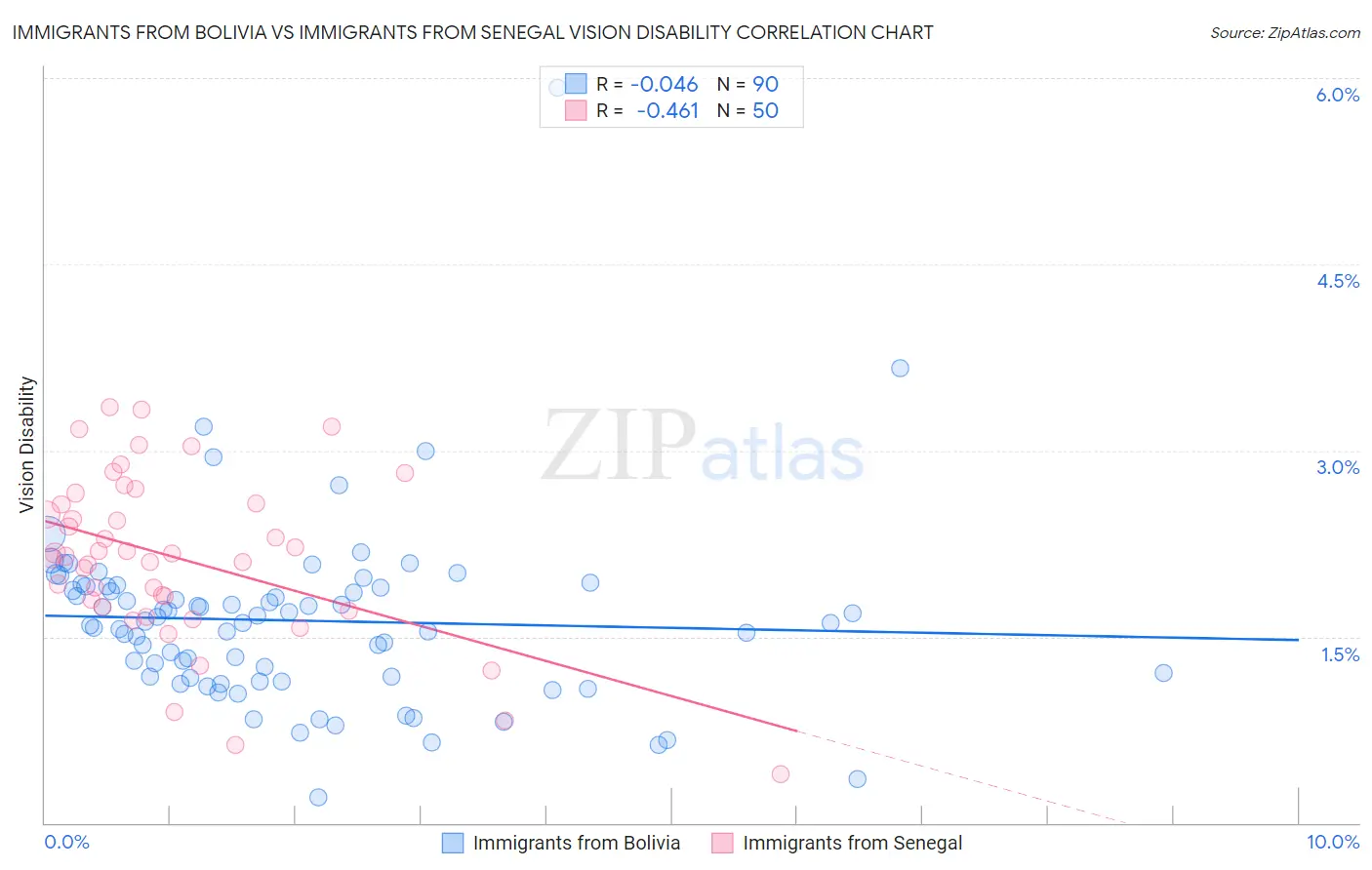 Immigrants from Bolivia vs Immigrants from Senegal Vision Disability