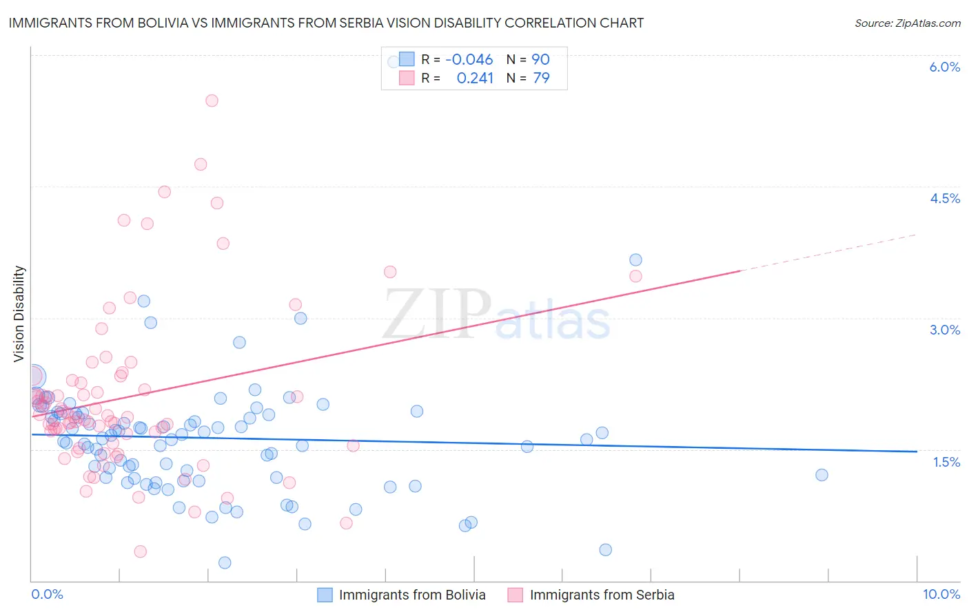 Immigrants from Bolivia vs Immigrants from Serbia Vision Disability