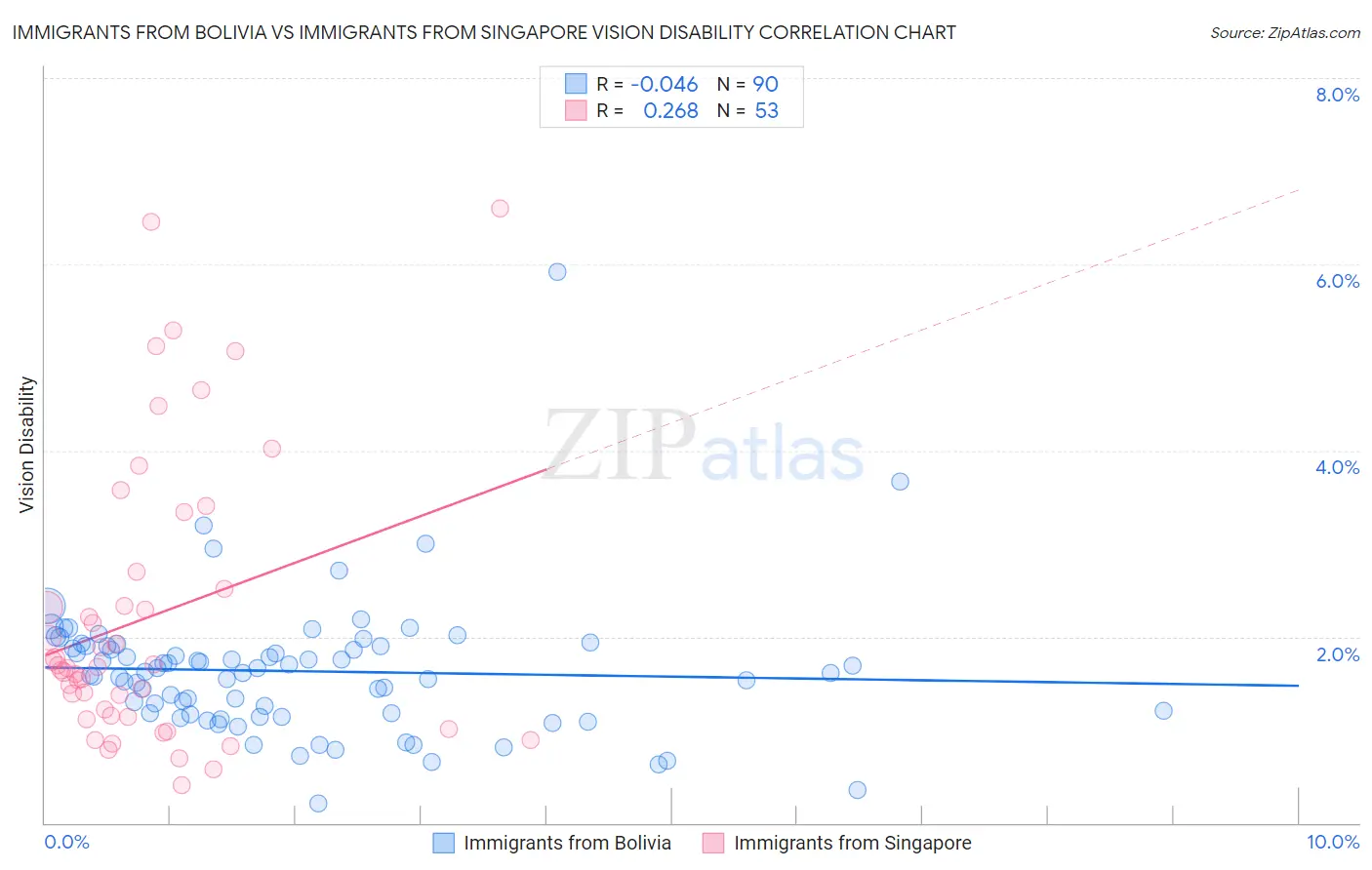 Immigrants from Bolivia vs Immigrants from Singapore Vision Disability