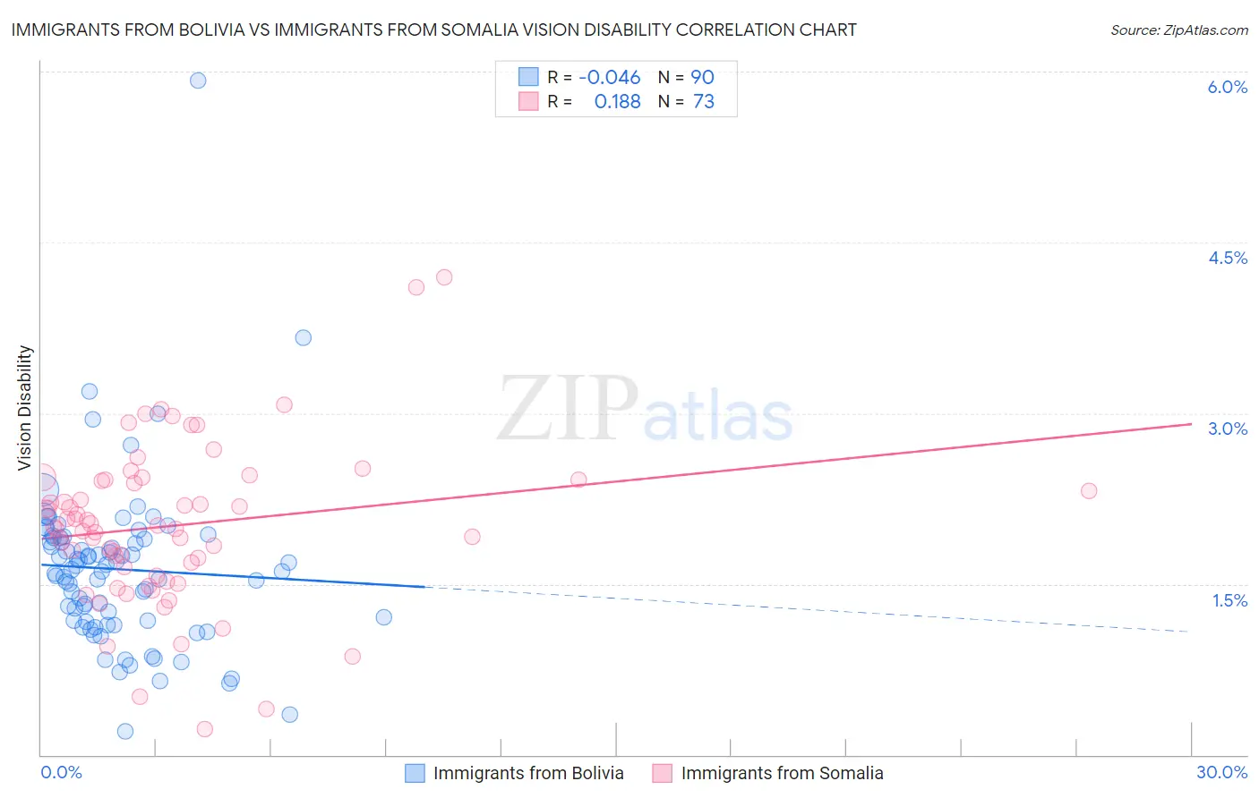 Immigrants from Bolivia vs Immigrants from Somalia Vision Disability