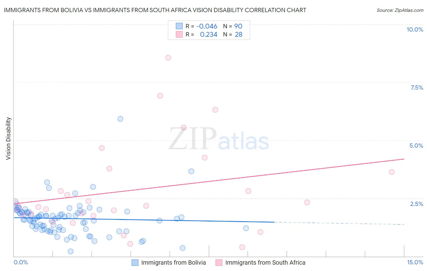 Immigrants from Bolivia vs Immigrants from South Africa Vision Disability